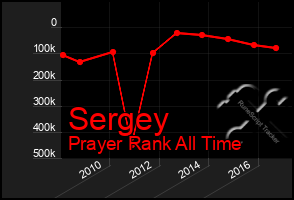 Total Graph of Sergey