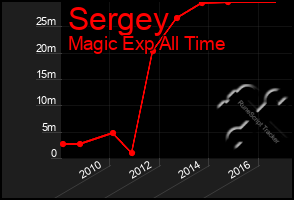 Total Graph of Sergey