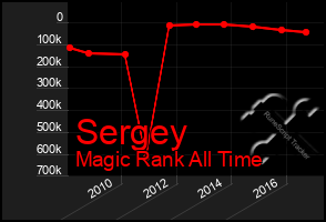 Total Graph of Sergey