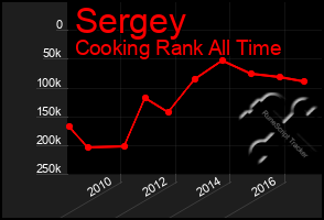 Total Graph of Sergey