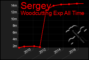 Total Graph of Sergey