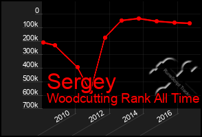 Total Graph of Sergey