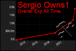 Total Graph of Sergio Owns1