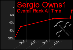 Total Graph of Sergio Owns1