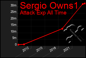 Total Graph of Sergio Owns1