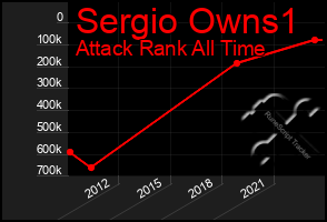 Total Graph of Sergio Owns1