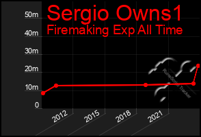 Total Graph of Sergio Owns1