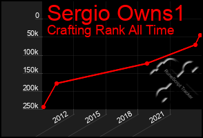 Total Graph of Sergio Owns1