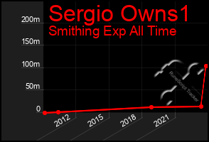 Total Graph of Sergio Owns1