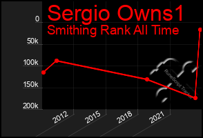 Total Graph of Sergio Owns1