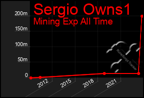 Total Graph of Sergio Owns1