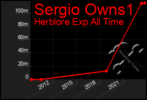 Total Graph of Sergio Owns1