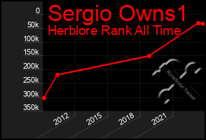 Total Graph of Sergio Owns1