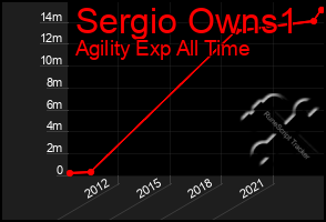 Total Graph of Sergio Owns1