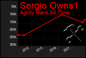 Total Graph of Sergio Owns1