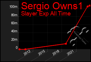 Total Graph of Sergio Owns1