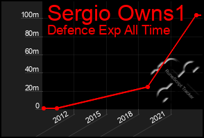 Total Graph of Sergio Owns1