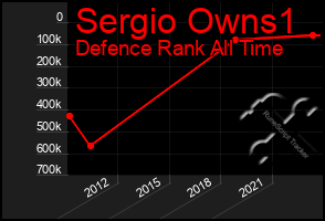 Total Graph of Sergio Owns1