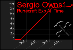 Total Graph of Sergio Owns1