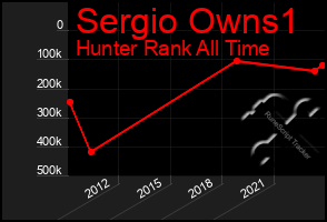 Total Graph of Sergio Owns1