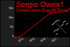 Total Graph of Sergio Owns1