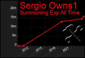 Total Graph of Sergio Owns1