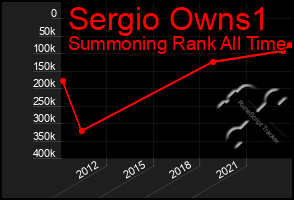 Total Graph of Sergio Owns1