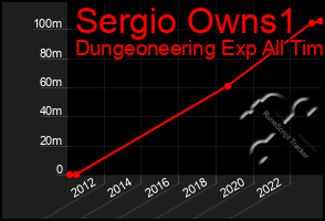 Total Graph of Sergio Owns1