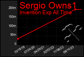 Total Graph of Sergio Owns1