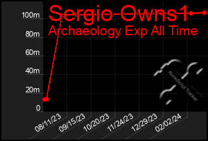 Total Graph of Sergio Owns1