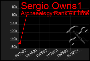 Total Graph of Sergio Owns1