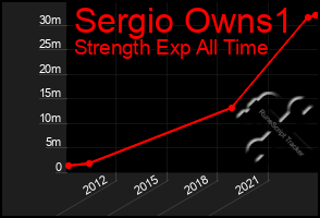 Total Graph of Sergio Owns1