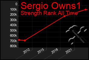 Total Graph of Sergio Owns1