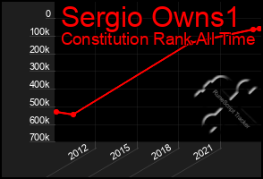 Total Graph of Sergio Owns1