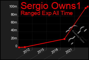 Total Graph of Sergio Owns1