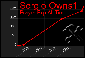 Total Graph of Sergio Owns1