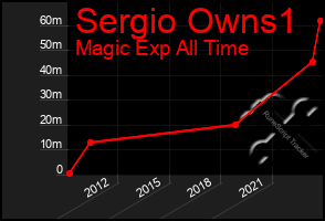 Total Graph of Sergio Owns1