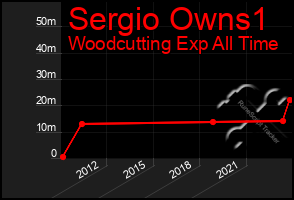 Total Graph of Sergio Owns1