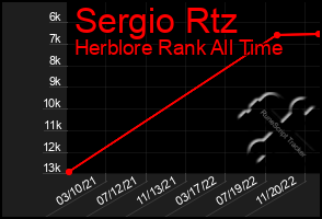 Total Graph of Sergio Rtz