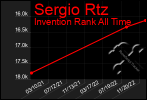 Total Graph of Sergio Rtz
