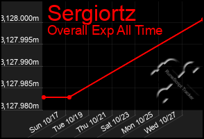 Total Graph of Sergiortz
