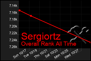 Total Graph of Sergiortz