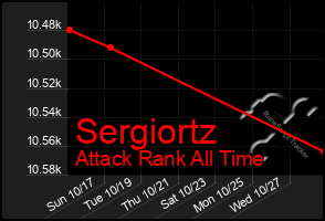 Total Graph of Sergiortz