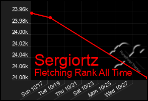 Total Graph of Sergiortz