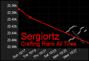 Total Graph of Sergiortz