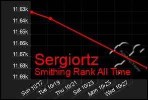 Total Graph of Sergiortz
