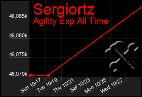 Total Graph of Sergiortz
