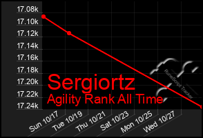Total Graph of Sergiortz