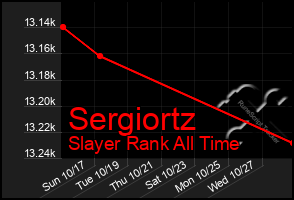 Total Graph of Sergiortz