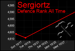 Total Graph of Sergiortz